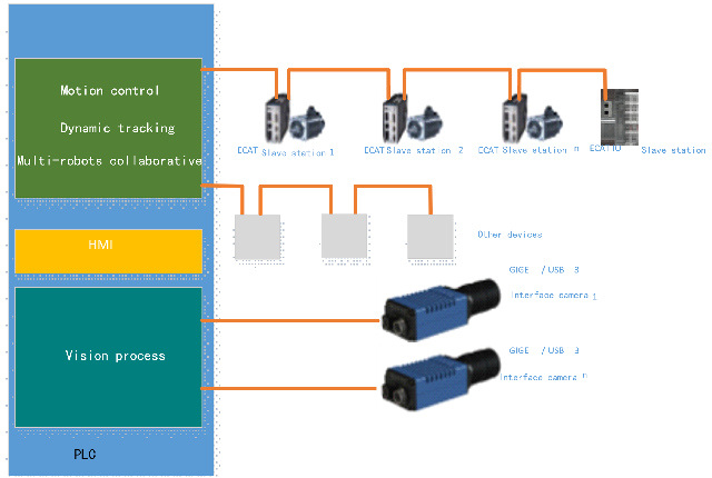 Integrated Controller